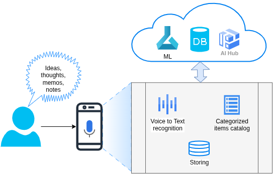 AI Processing Flow Diagram